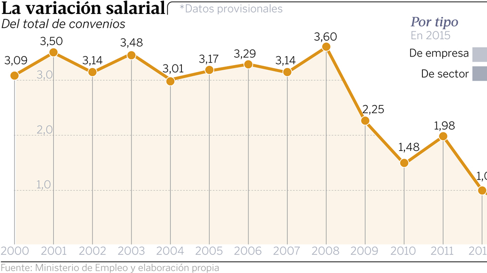 Convenios: subidas salariales moderadas, pactadas entre patronales y sindicatos del sistema capitalista. Graf_hori