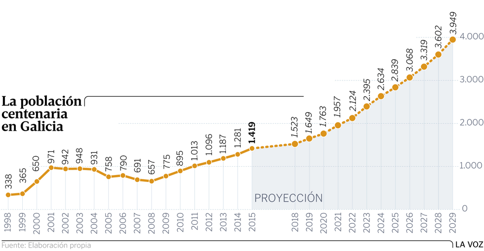 Galiza, demografía: Despoblamiento rural, más de 200.000 casas deshabitadas. - Página 2 Graf3