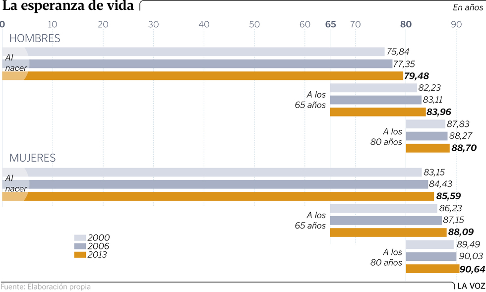Galiza, demografía: Despoblamiento rural, más de 200.000 casas deshabitadas. - Página 2 Graf