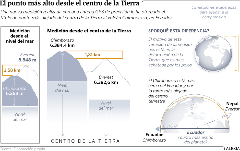 La cima del Chimborazo la más alejada del centro del planeta Tierra; y la del Everest, la situada a mayor altitud sobre el nivel del mar. Ga8p29g1-01