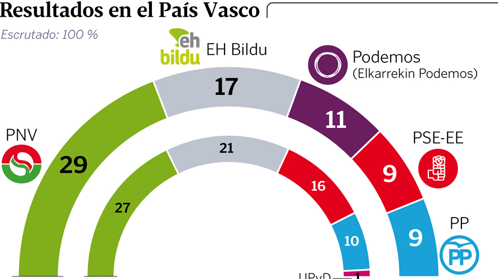 Resultados  electorales en  el  Reino  de  España, 20D. Y movimientos políticos posteriores - Página 19 Paisvascohor