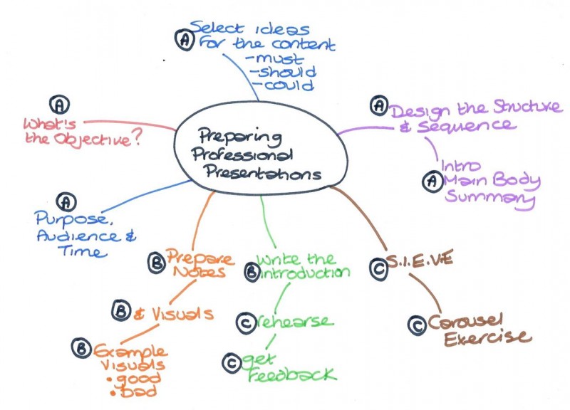 How to Create Professional Presentations – 5 Steps Mind-Map-2-v2-e1414007520581