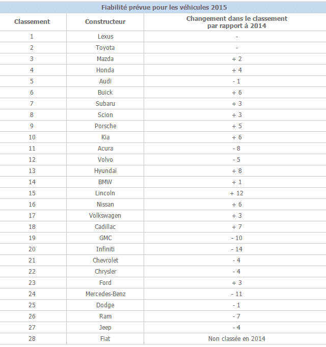 Photos de véhicules rares et/ou improbables - Page 2 Classement-fiabilite-voiture-us-consumer-reports