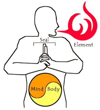 Các tính chất của chakra Body