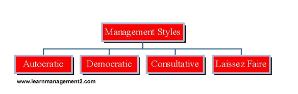 Management Styles Managementstyle