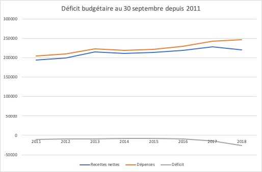 LA VIE SOUS MACRON  - Page 18 De%CC%81ficit