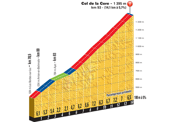 Concurso Tour de France 2022 Etape_12_core