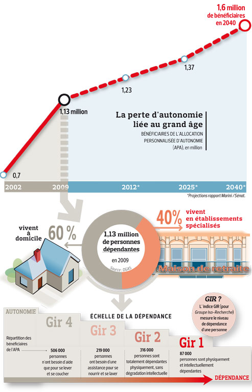 Personnes agées:Le plan francais contre dépendance SOCIETE-201007---echelle-dependance