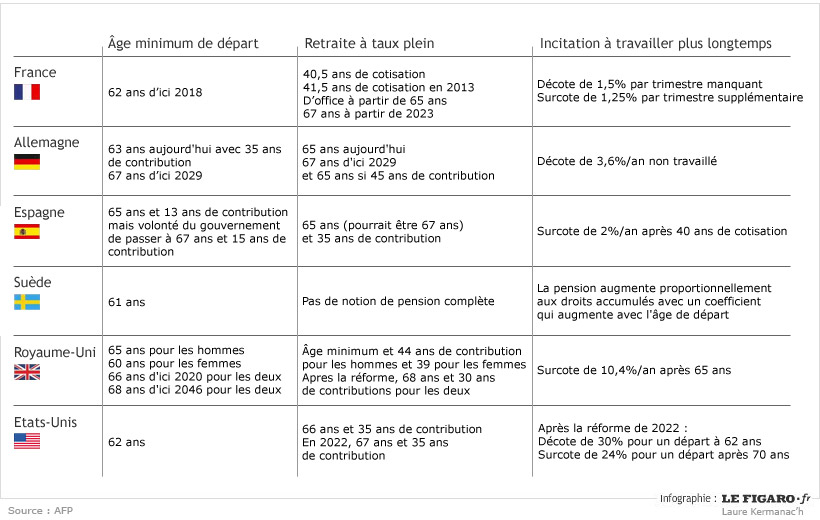 L'âge de départ à la retraite en France et ailleurs Retraites-compare