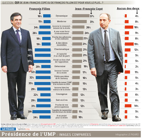 UMP : François Fillon fait toujours la course en tête Ump-petite