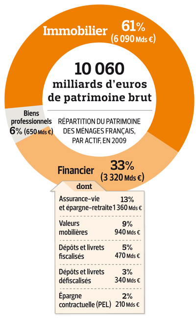 se préparer à survivre (changer son mode de vie son habitat) - Page 9 Eco-2010-3-patrimoine-repartition