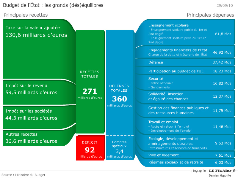 des CHIFFRES, encore des CHIFFRES ...,  connatre et  mditer ... Recettes_depenses_2011