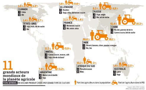 Topic Officiel - Page 17 ECO-2011124-Agriculture-monde-vignette