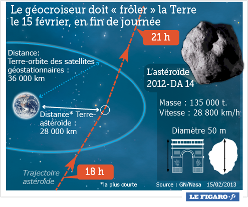 L'astéroïde DA14 et les météorites en Russie ne sont pas liés 201307_asteroide2012da14