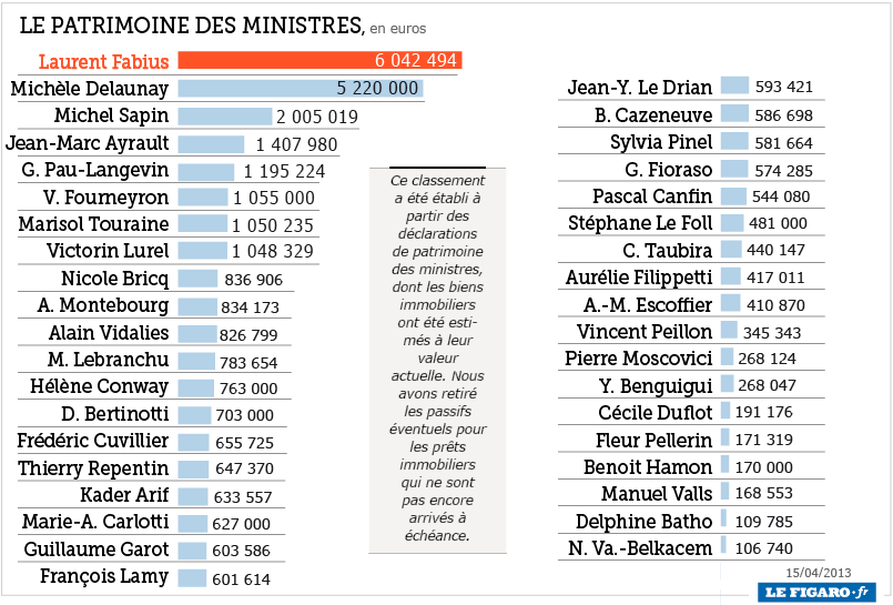 Le patrimoine des ministres 201315_patrimoine_politiques_totaux