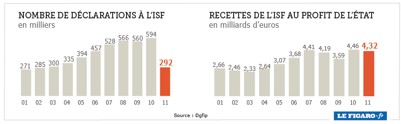 Deux fois moins de contribuables soumis à l'ISF en 2011 201316_nombre_declarations_isf