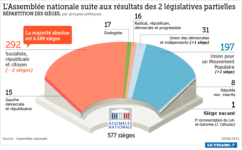Assemblée : la majorité absolue du PS fragilisée 201324_assemblee_majorite_absolue