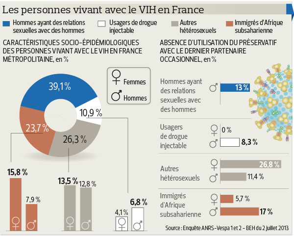 Sida : les Français bénéficient des progrès médicaux 201327_sciences_sida