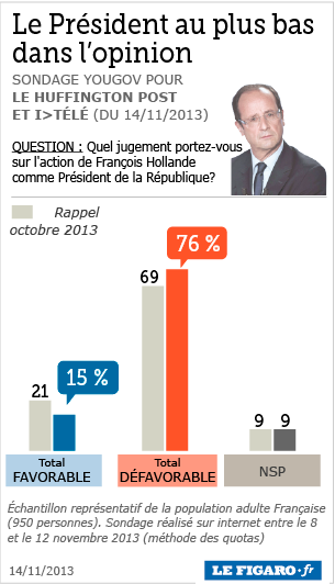 Hollande: chute de popularité à 15% (sondage) 201346_popularite_hollande