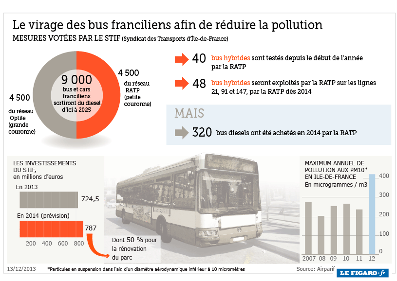 Pollution à Paris : passe d'armes entre Anne Hidalgo et NKM 201350_bus_stif_diesel