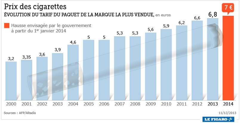 Hygiénisme. La vaste fumisterie du "tabagisme passif"  - Page 2 201350_prix_tabac