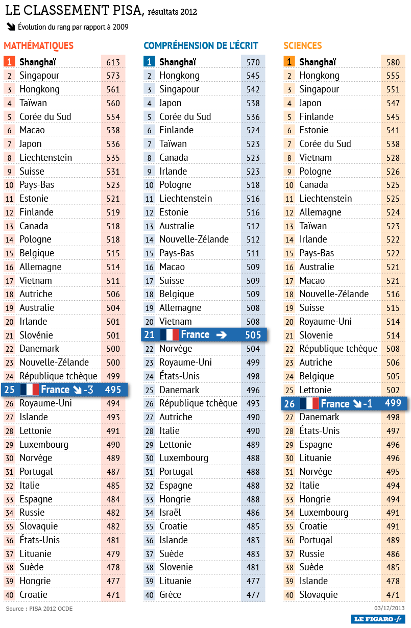 Niveau scolaire : la France perd deux places au classement mondial Classement_pisa2012