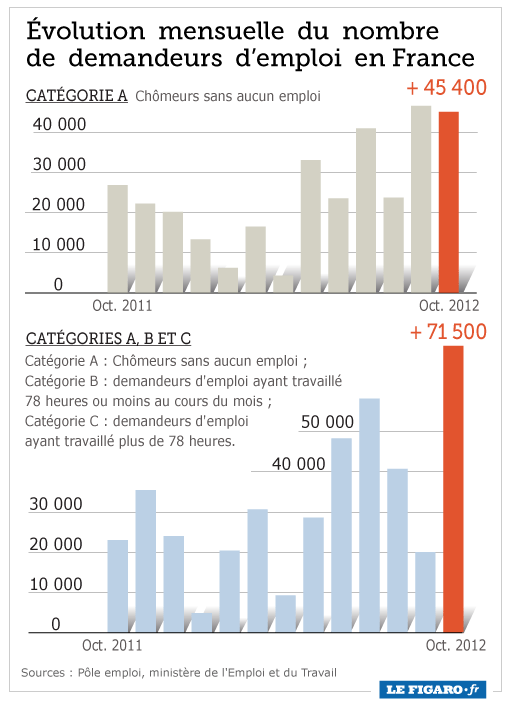 Forte hausse du chômage en octobre Web_48_2012_emploi_demandeurs