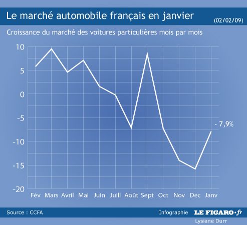 Le marché de l'automobile a limité la casse en janvier Graphimmatfrance_fev2009