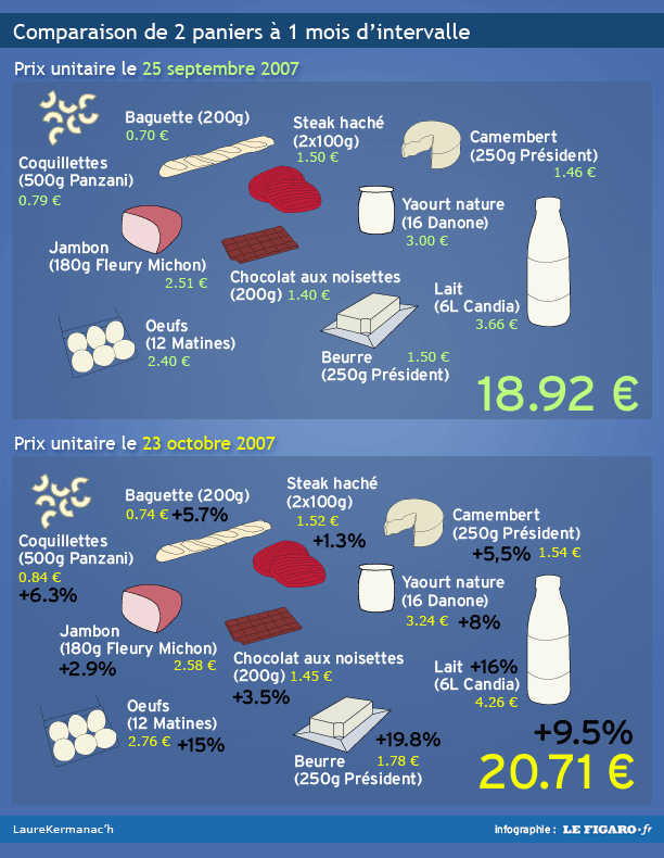 Pénuries - Pénuries alimentaires Comparatifcaddie