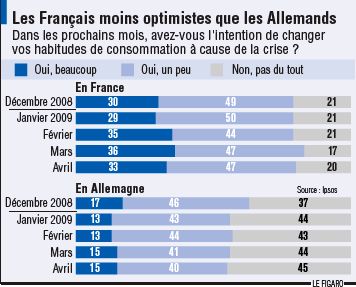 Avec les Italiens, les Français décrochent la palme du pessimisme face à la crise Enqueteconso