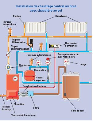 Cours de chauffage Chauffage-central-fuel