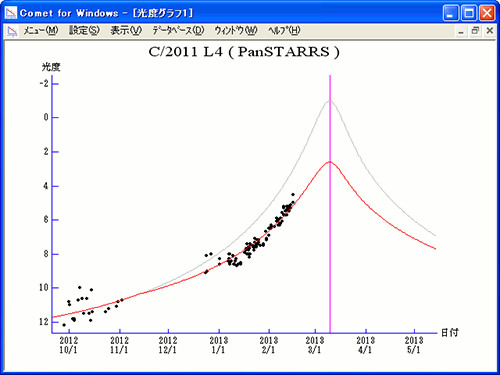 La comète C/2011 L4 (PANSTARRS) Courbe%20Yoshida%20L4%2015%20fev%202013%20mag2