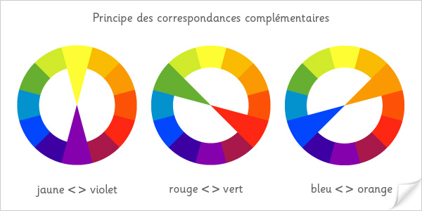 Le mélange des couleurs primaires  Complementaires1