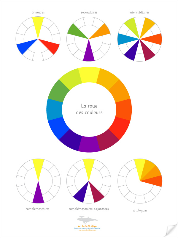 Le mélange des couleurs primaires  Rouedescouleurs