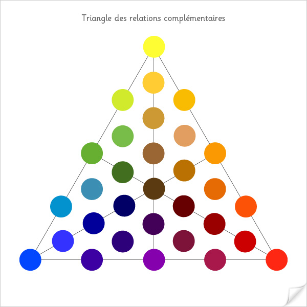 Le mélange des couleurs primaires  Trianglescomplementaires