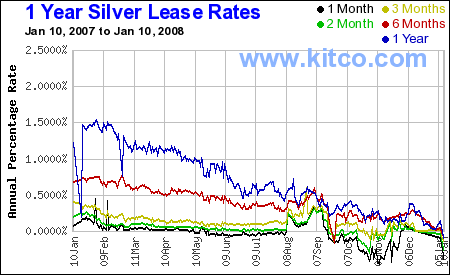 lease rates silver et silver forward rates ( SIFO)  Midas0110C