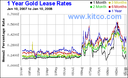 lease rates silver et silver forward rates ( SIFO)  Midas0110D
