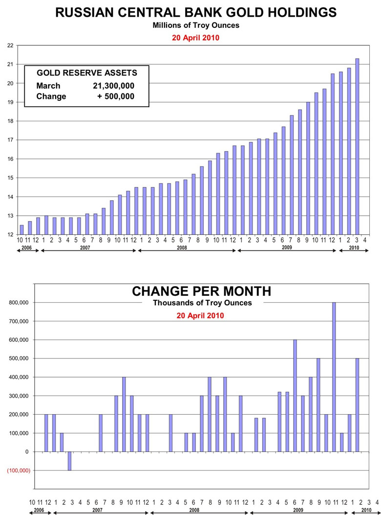 réserves d'or de la banque centrale de russie  Midas0421G