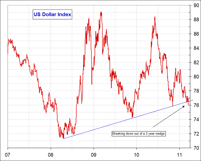 le $ index casse à la baisse  un triangle de 3 ans  Midas0321A