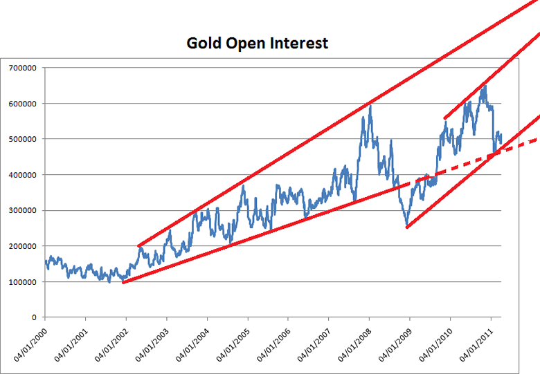 Positions ouvertes futures or et argent /comex / Graphique Long terme Midas0411F