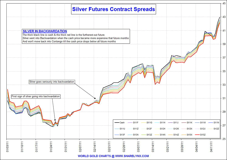 Backwardation des futures argent en graphe Midas0418E