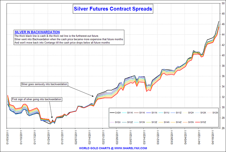 Backwardation des futures argent en graphe Midas0422A