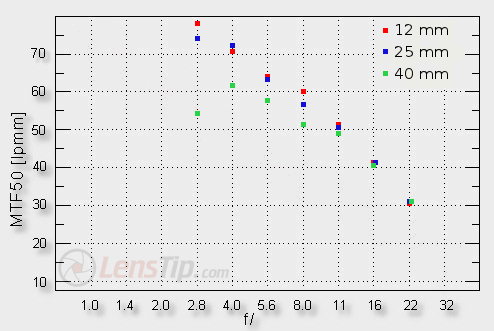 [Article] Le 12-40mm f/2.8 face à ses concurrents 3988_roz_centr