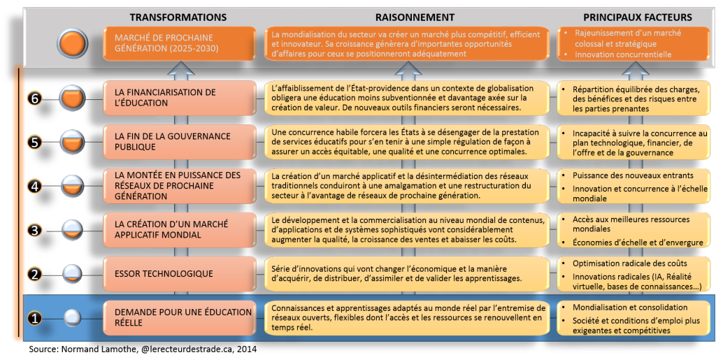 gestion - Le monde de l'éducation en 2025 vu par Normand Lamothe, spécialiste canadien en gestion stratégique des affaires Six-tendances-qui-vont-r%C3%A9volutionner-le-monde-de-l%C3%A9ducation-1024x518