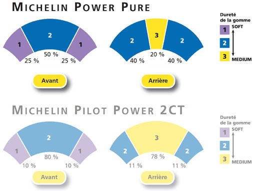 Les bienfaits du 2 roues à pédales - Page 8 Michelin-power-pure-comparo