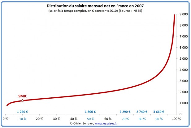 Munitions anticapitalistes - Page 7 00-graphe-distribution-salaire-mensuel-france-617x414