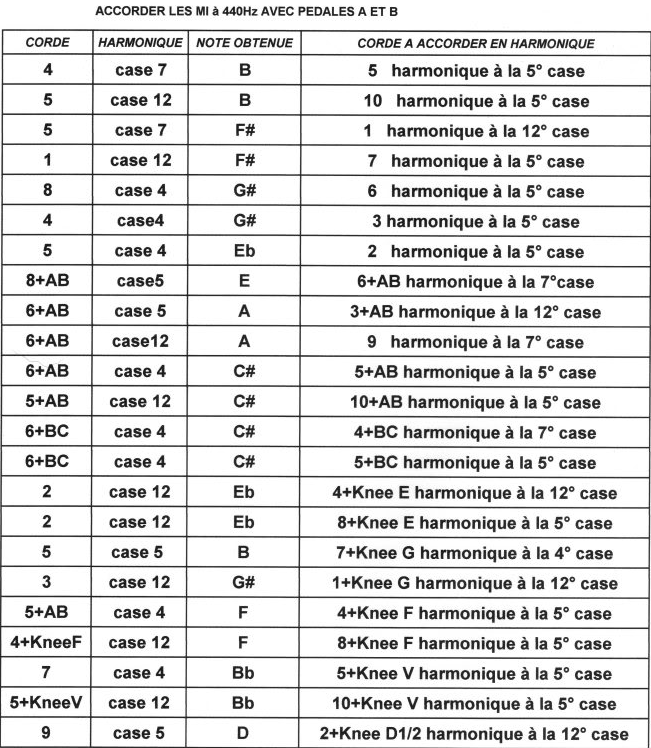 ACCORDAGE PAR LES HARMONIQUES. TABLEAU COMPLET Accordage-par-les-harmoniques