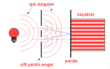 ift yarkta giriim (Young deneyi) Interfer