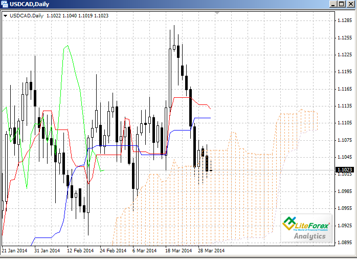 Forex: Nube Ichimoku. Resumen USD/CAD para el 2 de abril 09604fcfdbf48c0f95f45cfb2dda1587