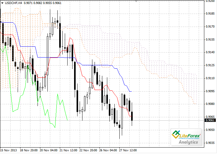 Forex: Nubes Ichimoku. Informe sobre USD/CHF 133845769f3b14c6cc4ea949b80a91d5